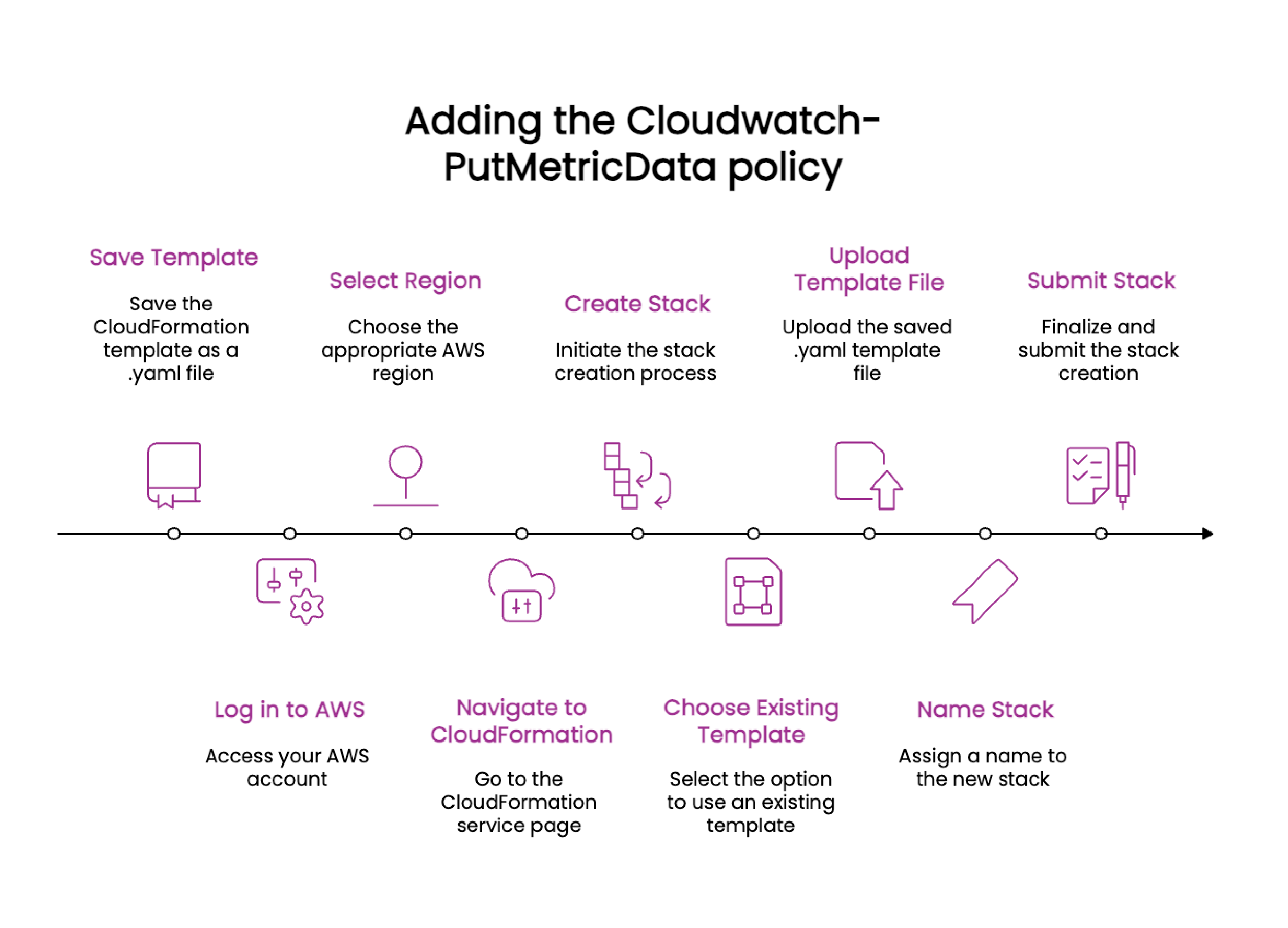 Adding the Cloudwatch-PutMetricData policy
