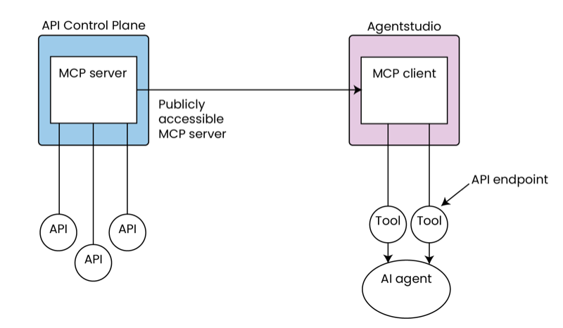 diagram of MCP bridge connecting to Agentstudio MCP client
