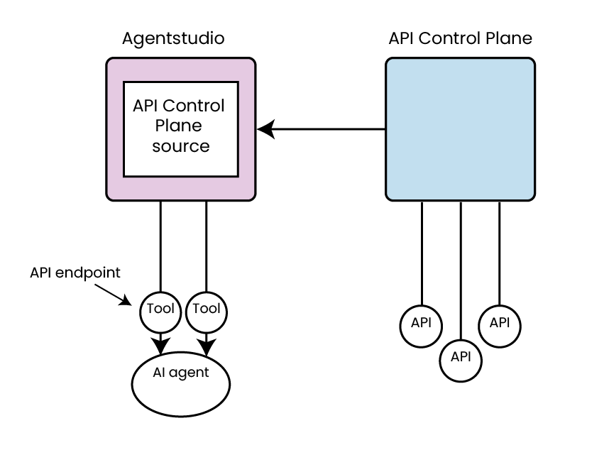 API Control Plane source
