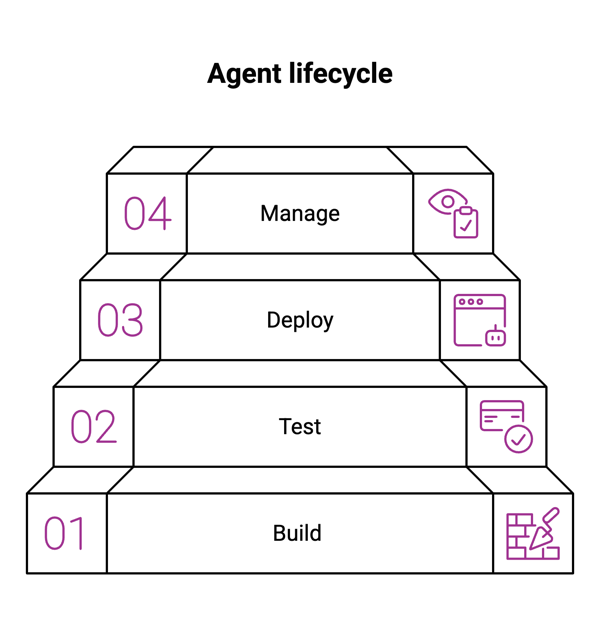 diagram of four steps in agent management