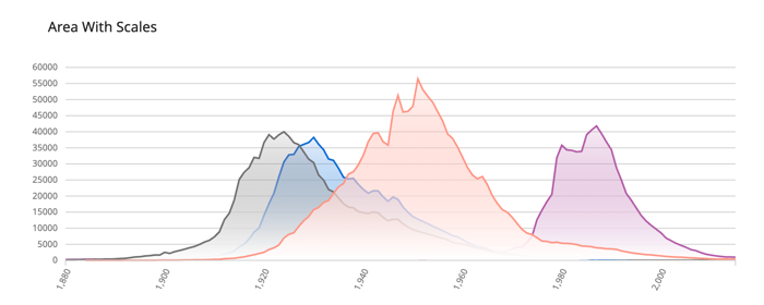 multi area chart image