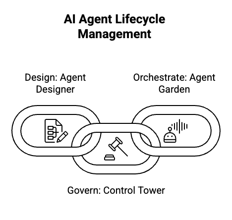 image of a chain showing design as agent designer, orchestrate as agent garden and govern as control tower