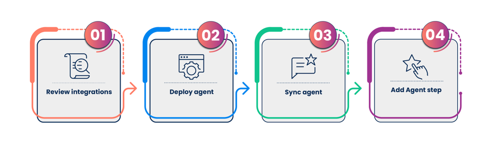 diagram of process to install and add agent as an agent step