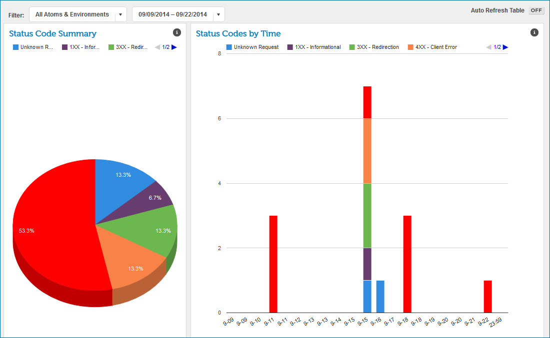 HTTP Status dashboard