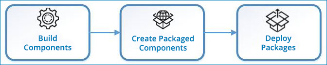 Build components along with package components and deploy packages.