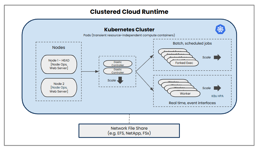 Kubernetes Cluster - Clustered cloud runtime image