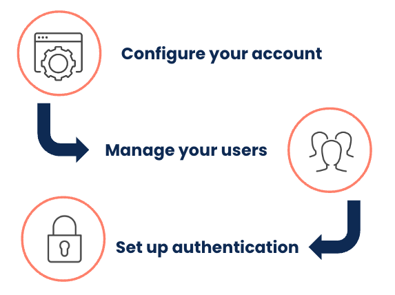 Flow chart showing the steps to take as an account admin: configure your account, manage your users, and set up authentication