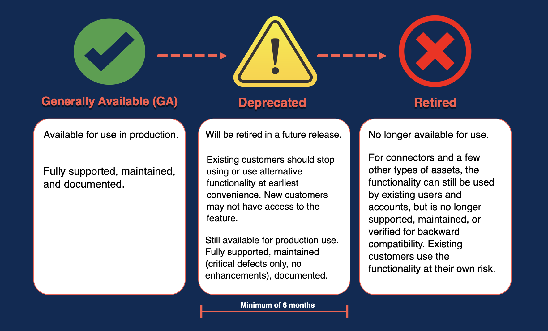Feature release stages
