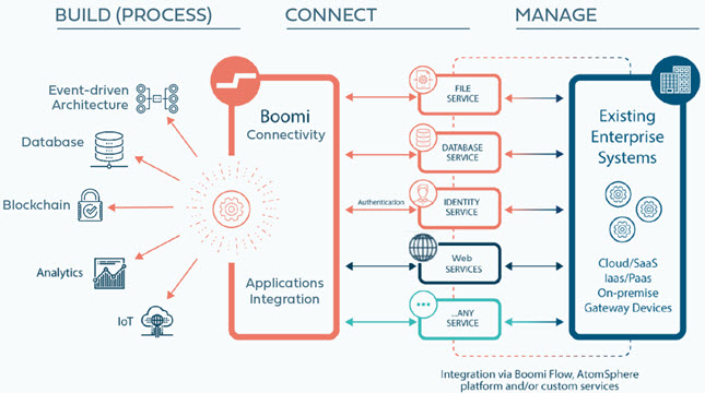 Build (Process), Connect, Manage