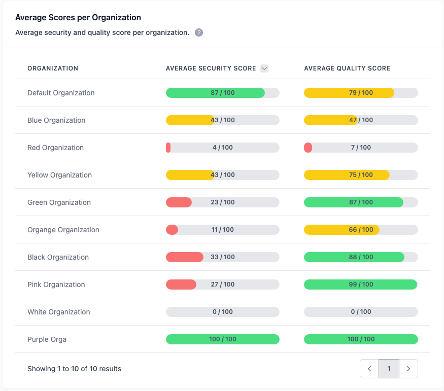 Administration Portal - Governance - Average Scores per Organization