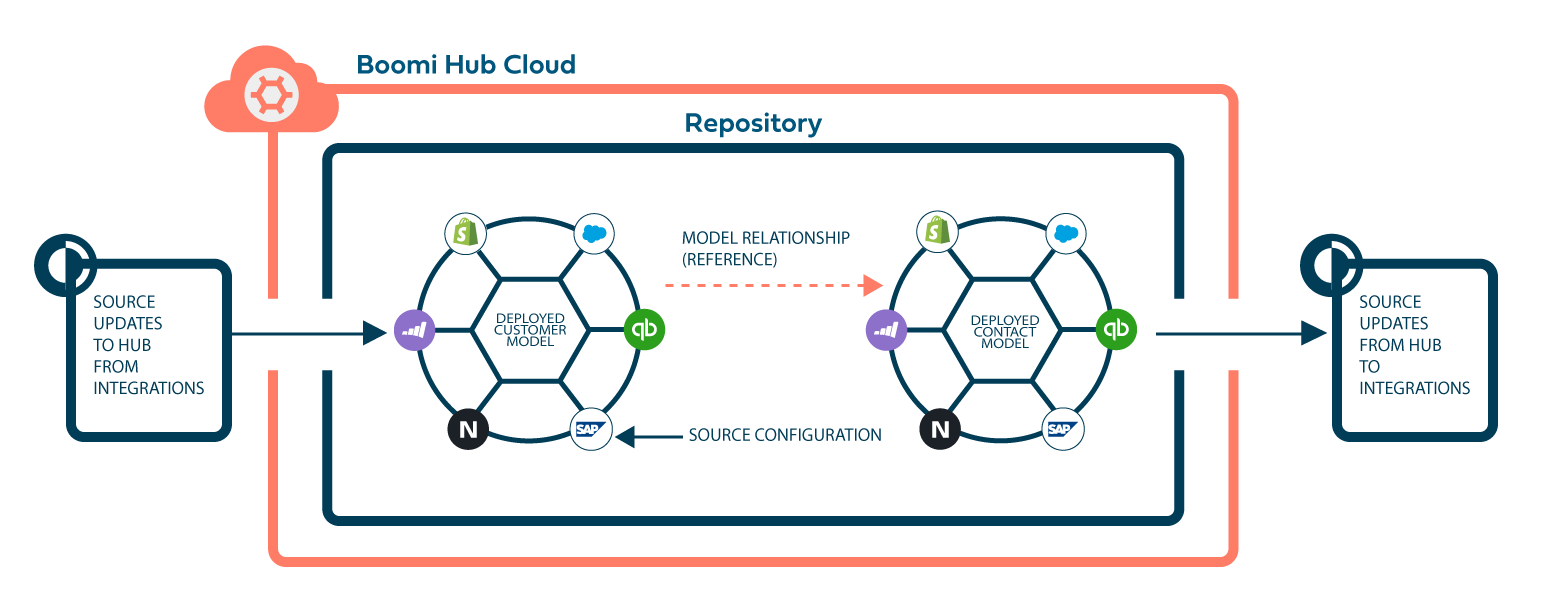 Diagram illustrating the data flow between Integration and Hub: sources contribute data to the model and sources accept master data from the Hub repository where the deployed model resides.