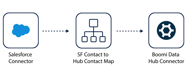 diagram showing an example of an integration that sends contact data from the Salesforce connector, maps it to Hub, and sends the data to the repository using the Update operation.