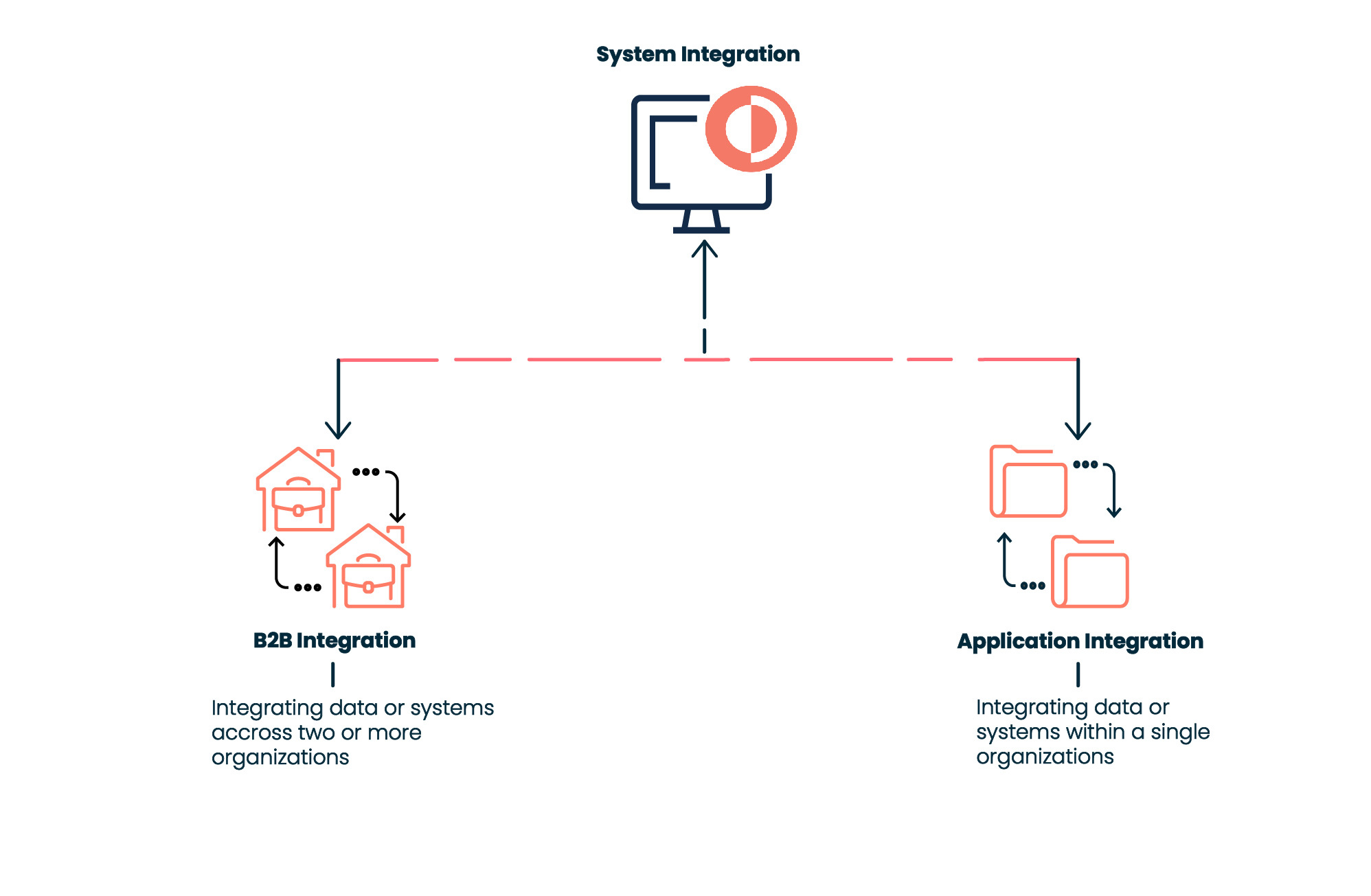 Integration Structure