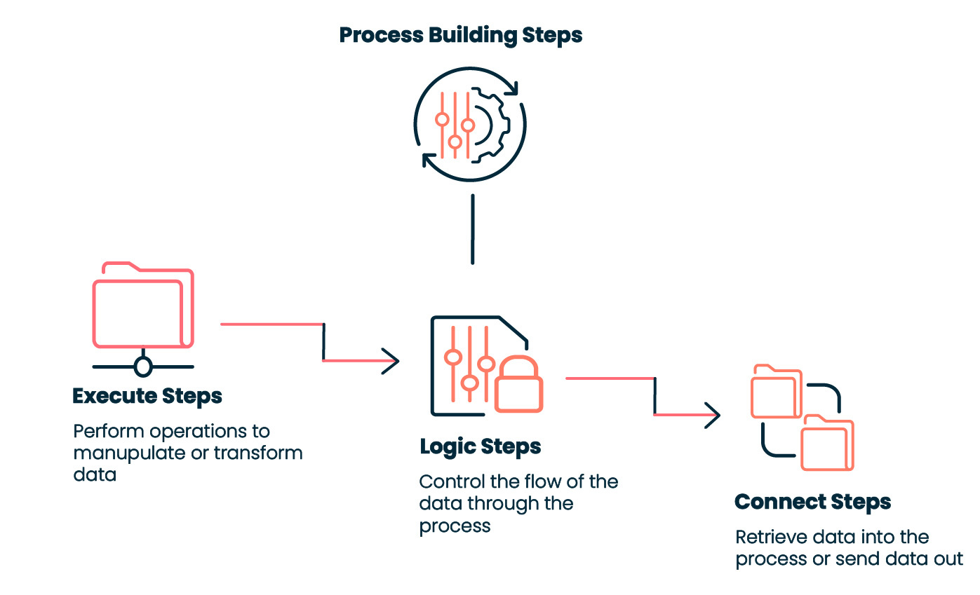 process building