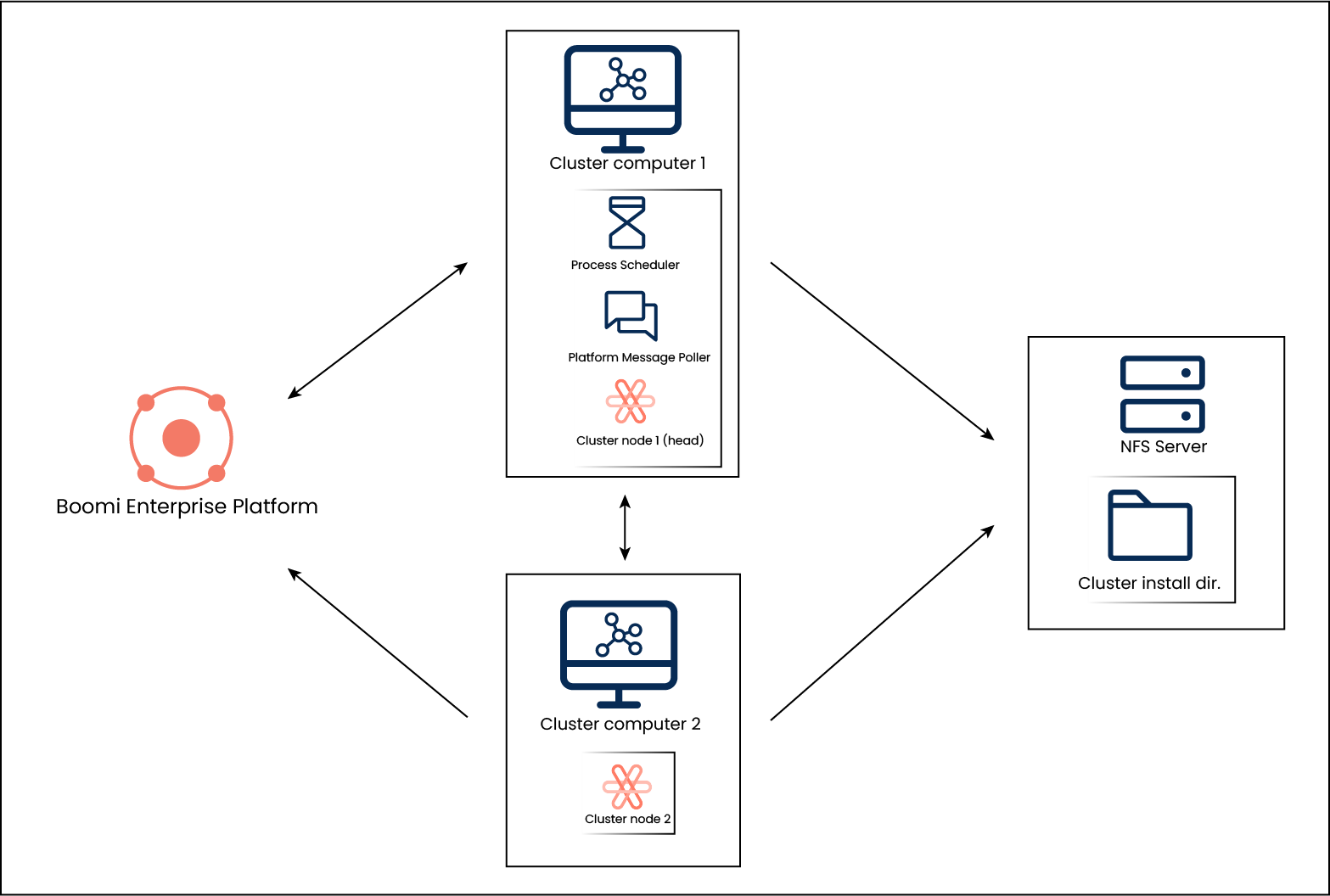 This image graphically indicates clustering described in the surrounding text.