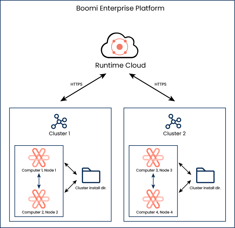 conKeyRefs.UC_RuntimeCloud and nodes graphic