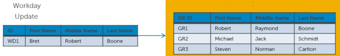 Diagram illustrating the updating of Workday record WD1