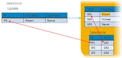 Diagram illustrating the application of the update to GR1