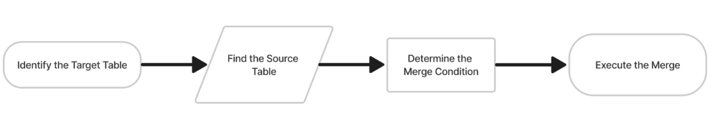 Merge method