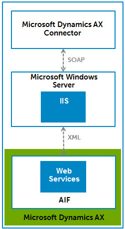 The IIS server is the gateway.