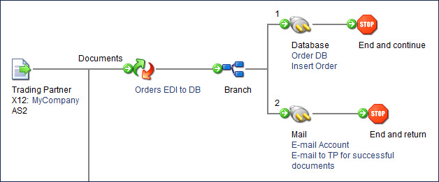 Process illustrating usage of Branch step