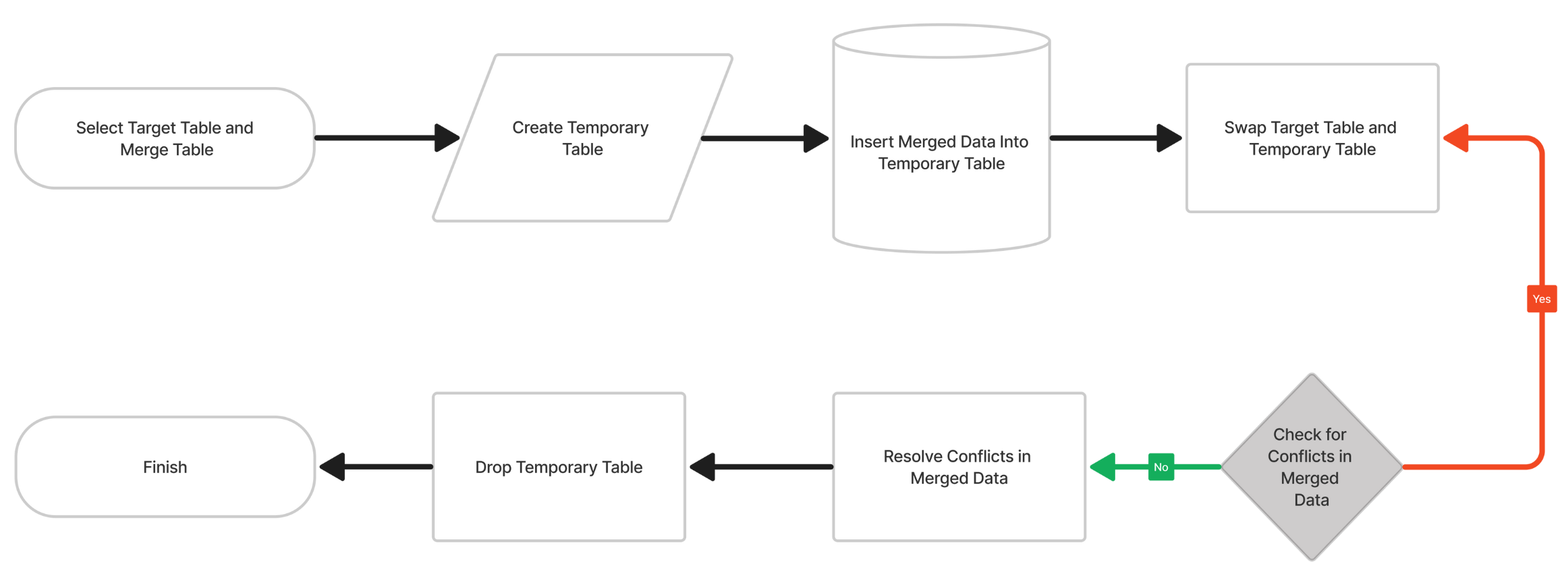 Switch-merge method
